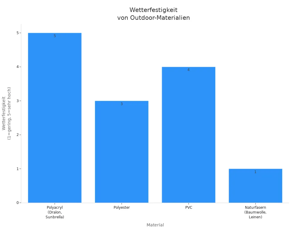 Balkendiagramm zum Vergleich der Wetterfestigkeit von Polyacryl, Polyester, PVC und Naturfasern für Sitzauflagen im Außenbereich