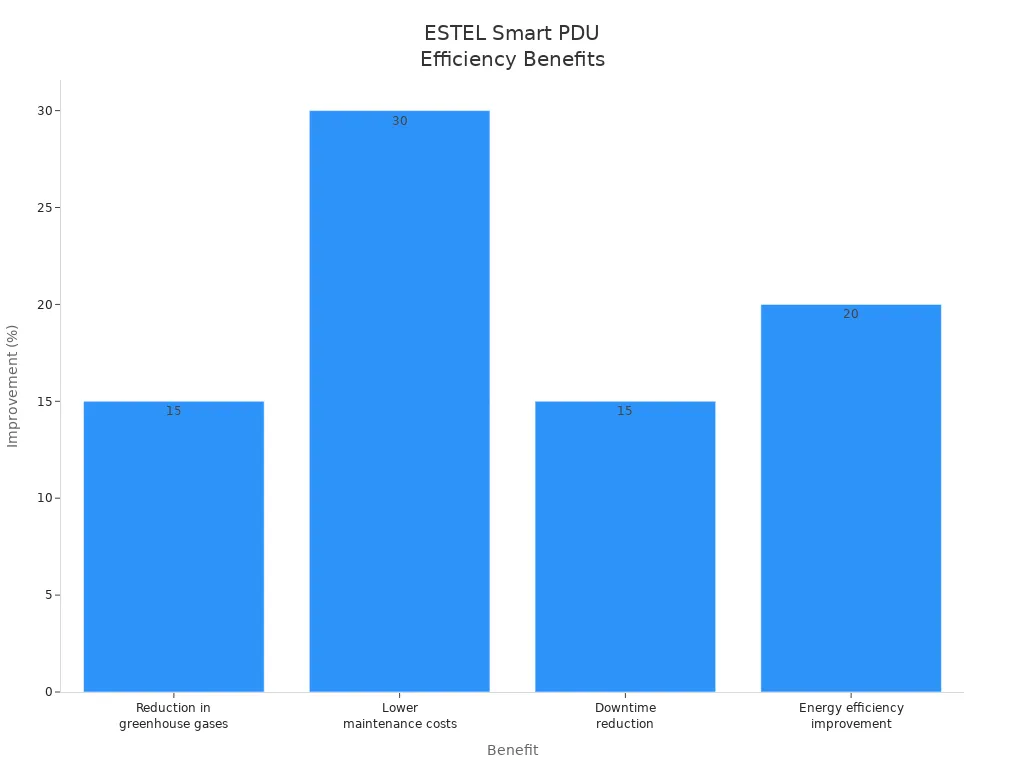 Bar chart showing operational efficiency improvements from ESTEL Smart Power Distribution Units