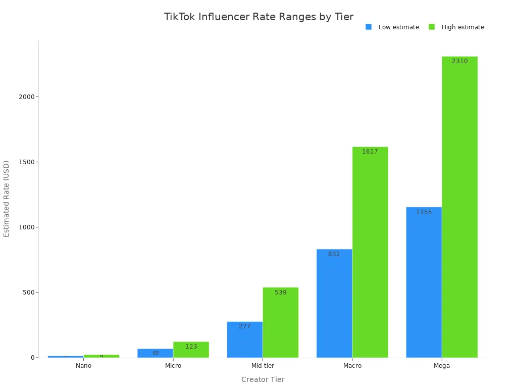 Bar chart comparing low and high brand deal rates for TikTok creator tiers.