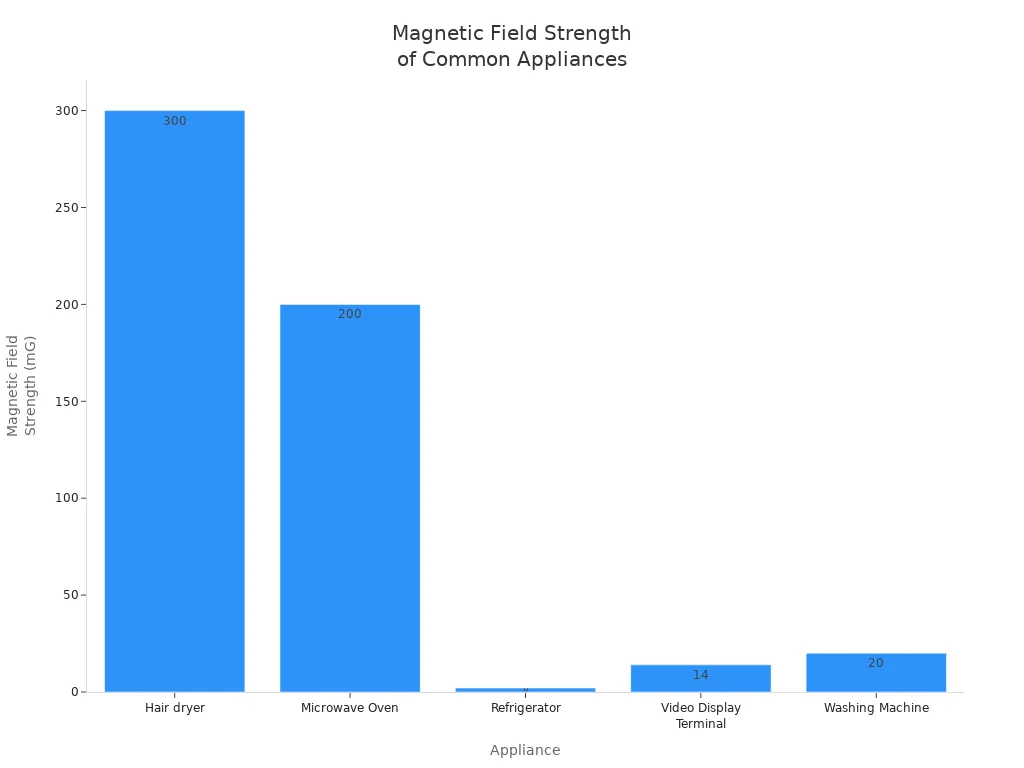 Bar chart comparing magnetic field strengths of common household appliances