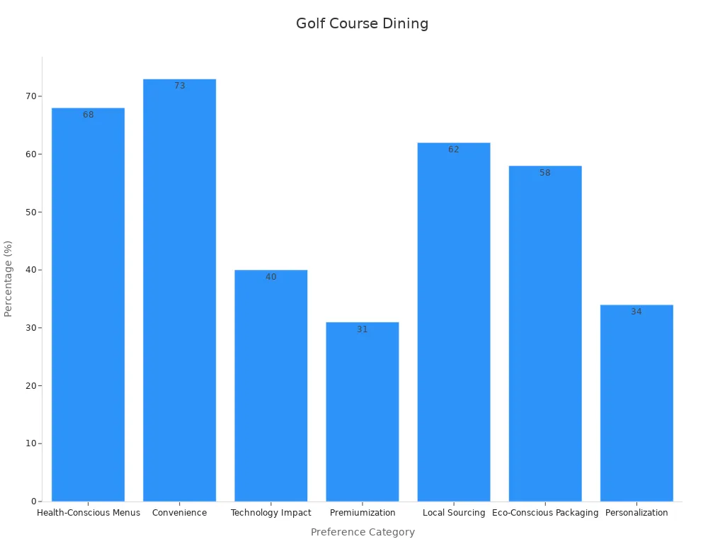 Bar chart showing survey insights on golf dining customer preferences