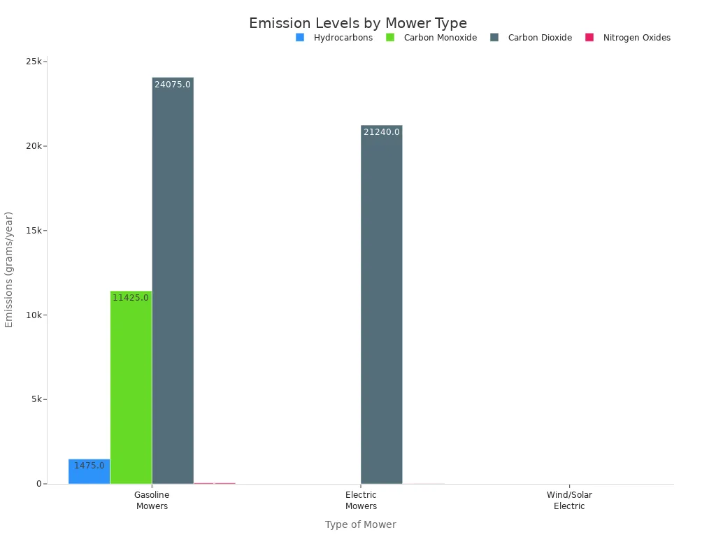 Grouped bar chart comparing emissions of hydrocarbons, carbon monoxide, carbon dioxide, and nitrogen oxides for gasoline, electric, and wind/solar electric mowers.