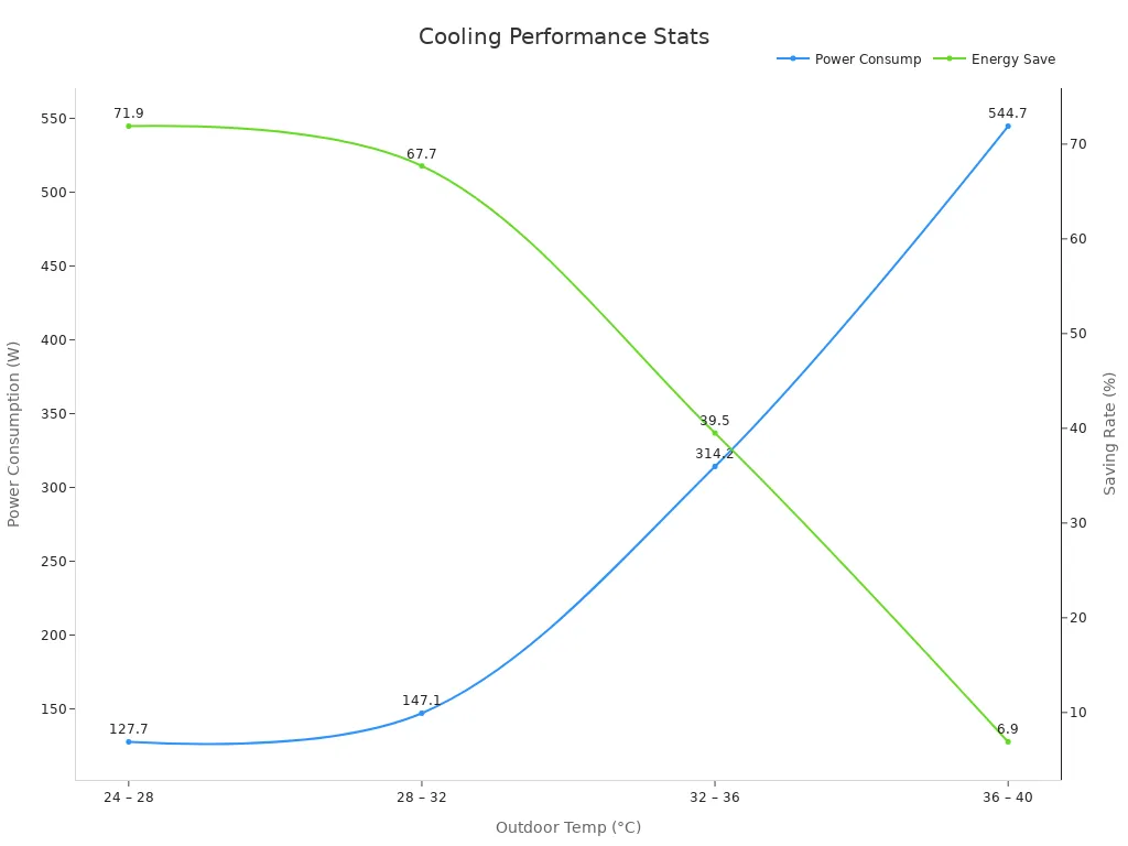 Line chart showing power consumption and saving rate vs outdoor temperature
