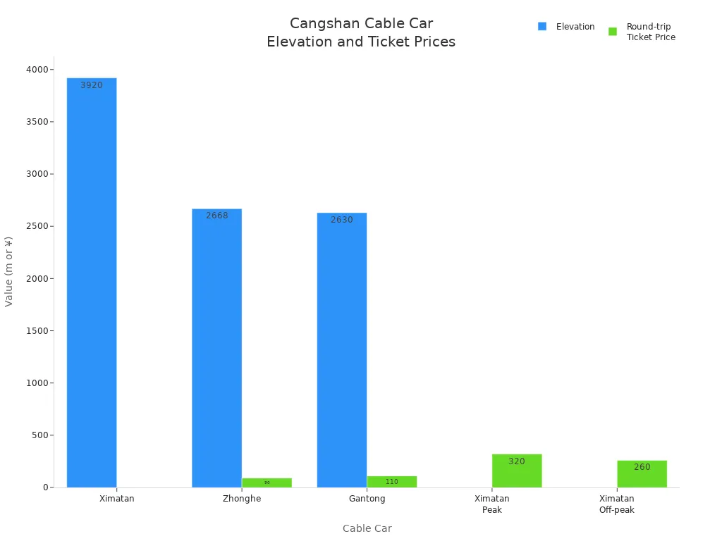 Bar chart comparing elevation and round-trip ticket prices for Cangshan cable cars