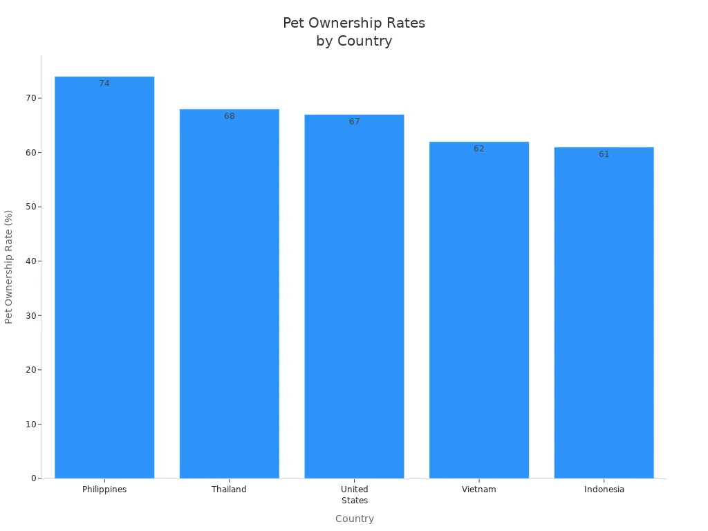 Bar chart comparing pet ownership rates in the Philippines, Thailand, United States, Vietnam, and Indonesia