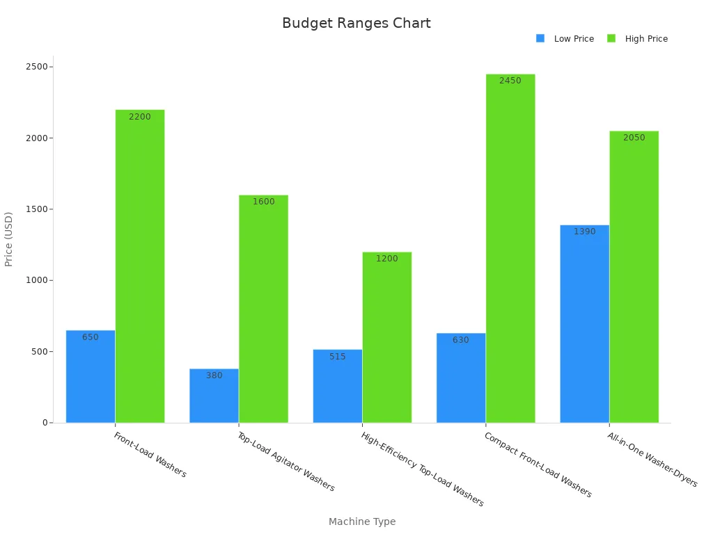 Bar chart displaying low and high price ranges for washing machine types.