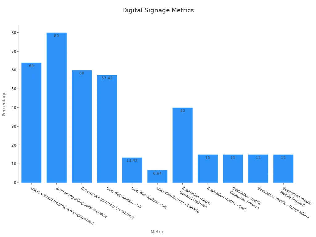 Bar chart showing various digital signage statistical percentages