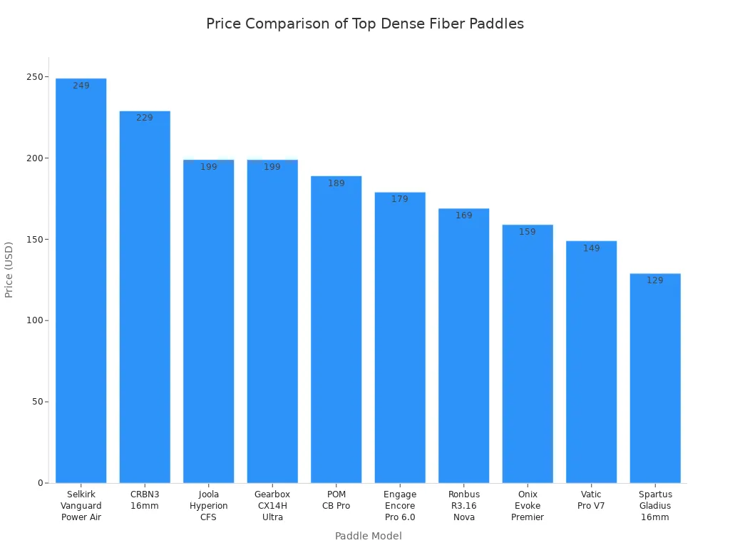 Bar chart comparing prices of top dense fiber pickleball paddles