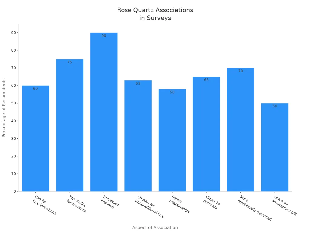 Graphique à barres montrant les pourcentages d'enquête sur les associations du quartz rose avec l'amour, la guérison et l'harmonie.
