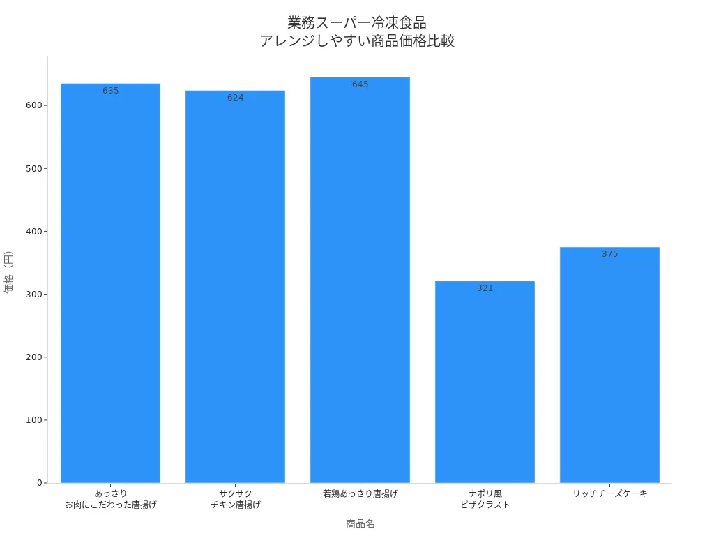 業務スーパーのアレンジしやすい冷凍食品5商品の価格比較棒グラフ