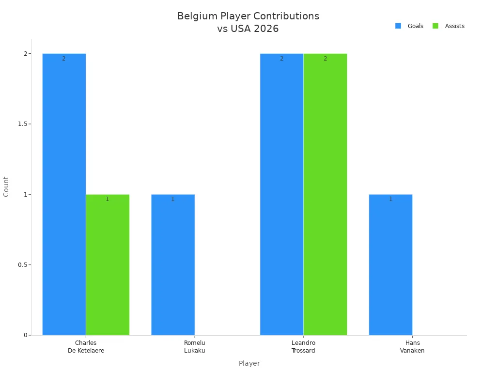 Bar chart showing goals and assists by Belgian players in the 2026 World Cup match against the USA