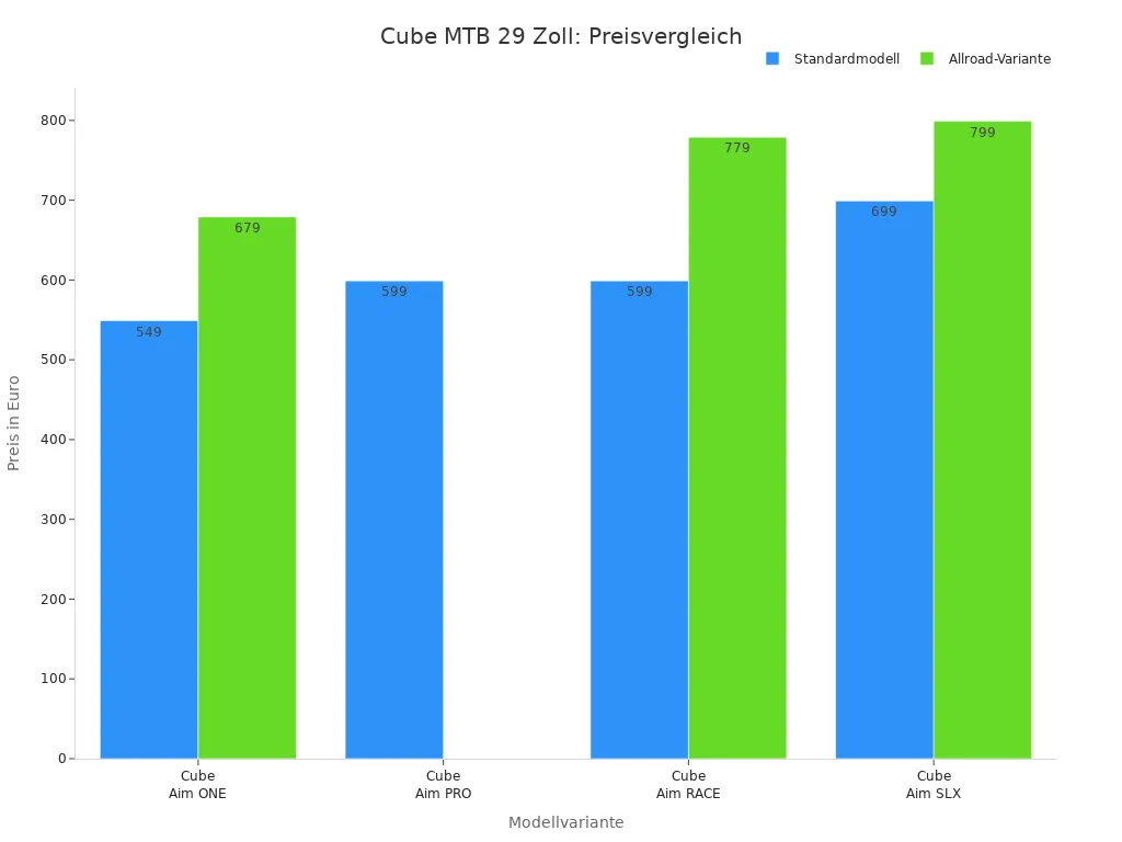 Balkendiagramm mit Preisen der Cube Mountainbike 29 Zoll Modelle als Standard- und Allroad-Variante