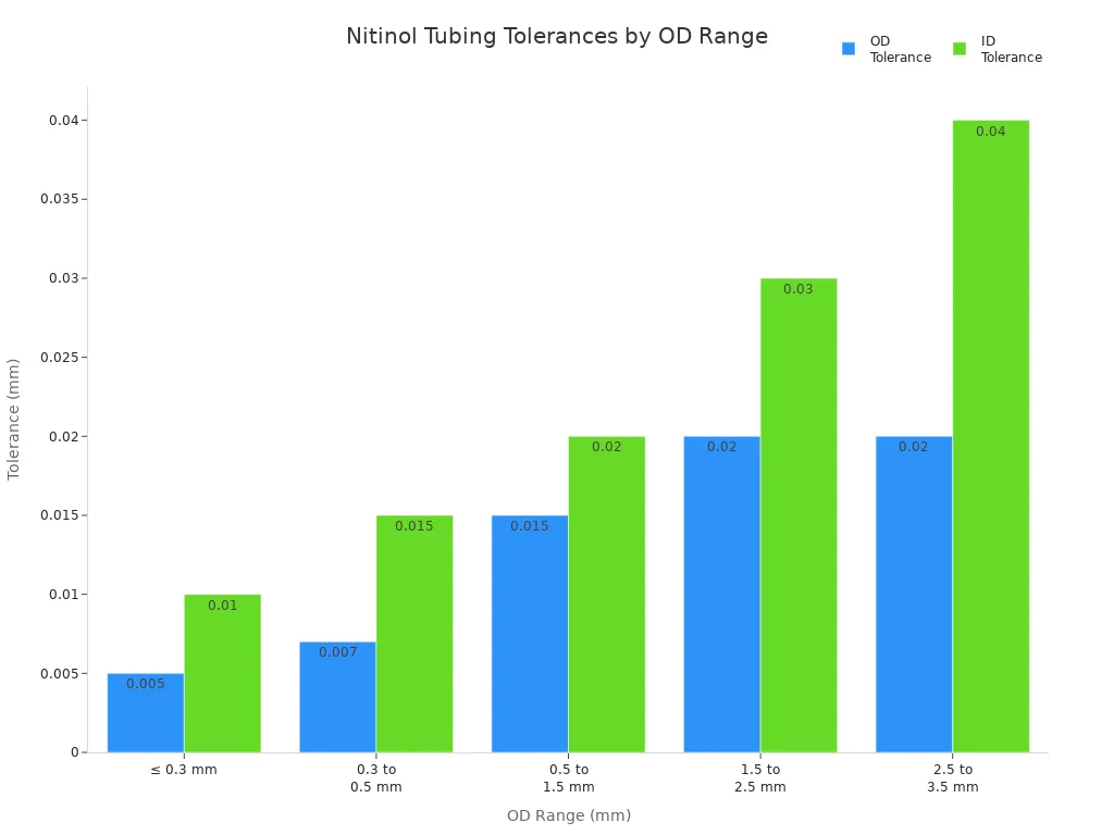 Grouped bar chart showing OD and ID tolerances for medical grade nitinol tubing across different OD ranges