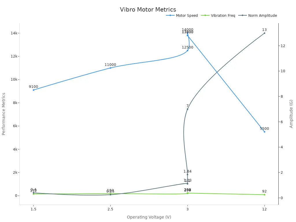 Chart showing motor speed, vibration frequency, and amplitude vs. voltage