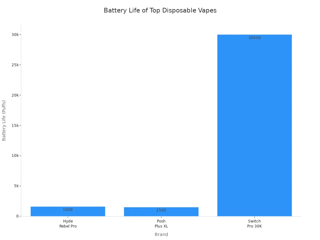 Bar chart comparing battery life of Hyde Rebel Pro, Posh Plus XL, and Switch Pro 30K disposable vapes