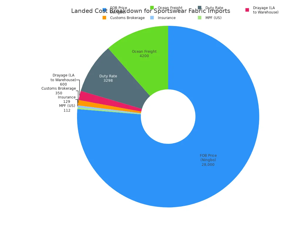A pie chart showing the breakdown of landed costs for sportswear fabric imports, with FOB Price being the largest component.