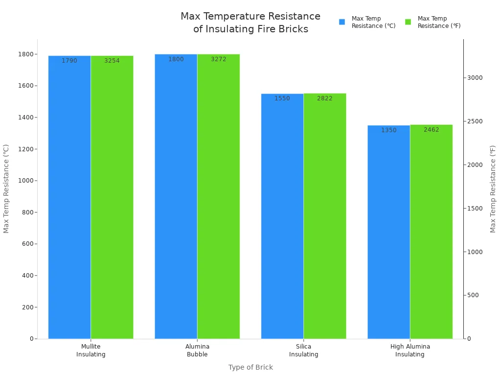 Bar chart comparing maximum temperature resistance of different insulating fire bricks in Celsius and Fahrenheit