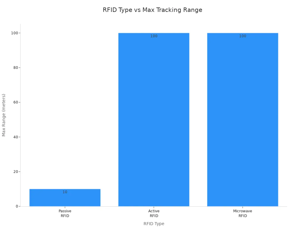 Bar chart comparing maximum tracking range of passive, active, and microwave RFID systems