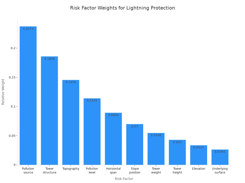 Bar chart showing relative weights of risk factors influencing lightning protection technology choices