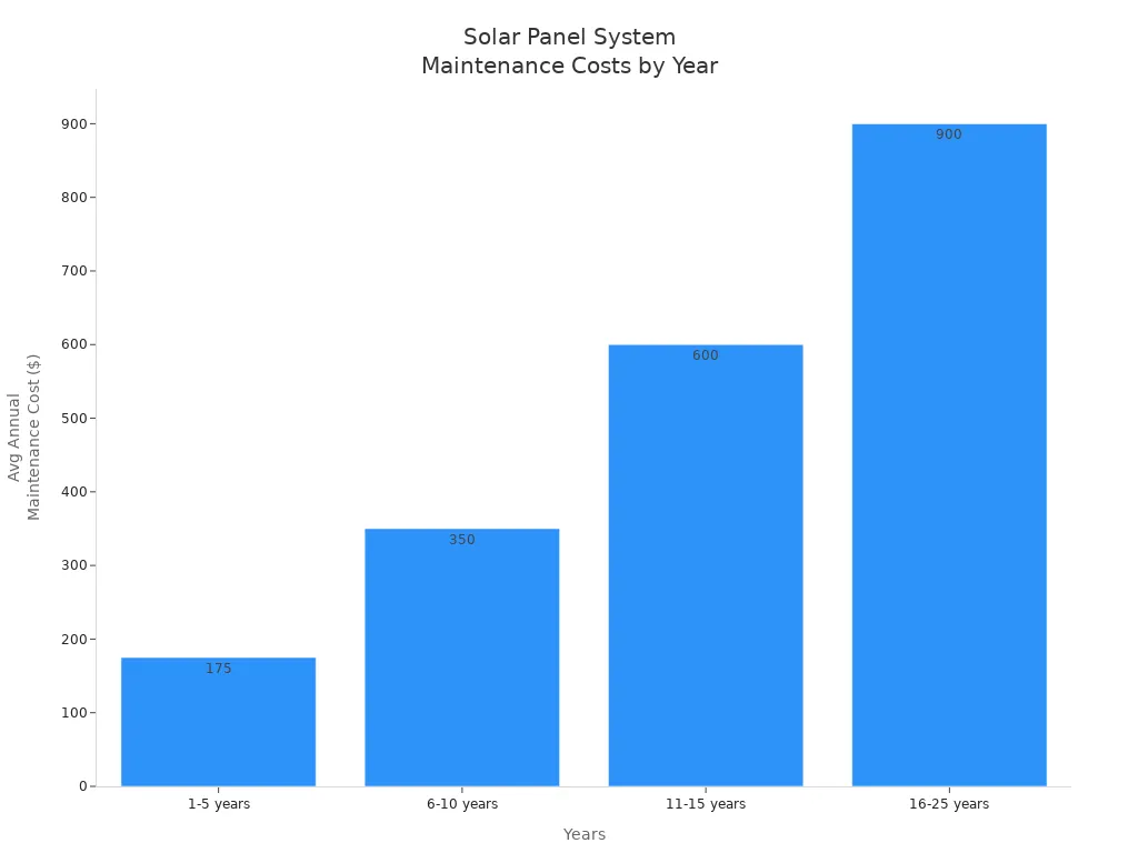 Bar chart na nagpapakita ng average na taunang mga gastos sa pagpapanatili para sa mga solar panel system sa apat na agwat ng oras