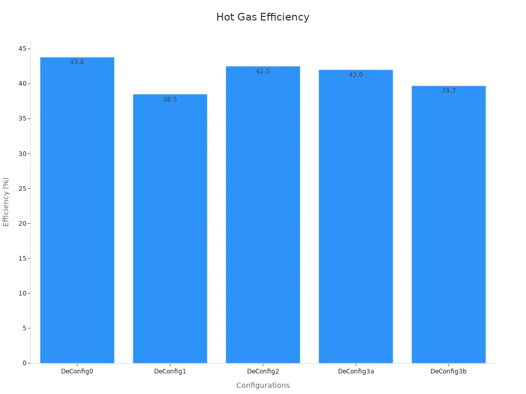 Bar chart showing hot gas defrost efficiency percentages by configuration