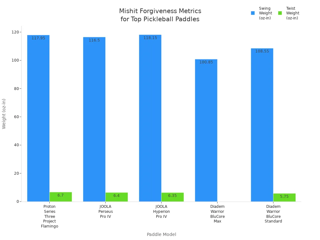 Bar chart comparing swing and twist weights for top pickleball paddle models, showing higher values for top performers.
