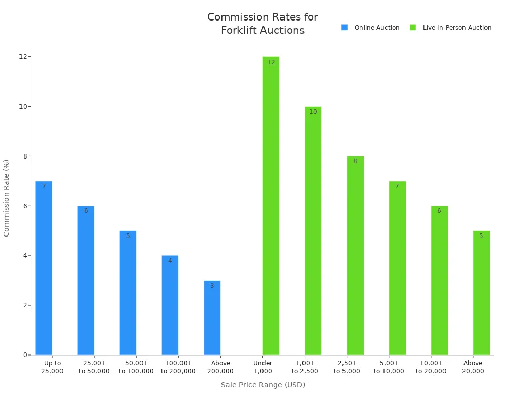 Bar chart comparing commission rates for online and live in-person forklift auctions by sale price range