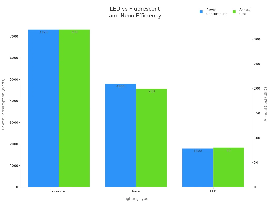 Bar chart comparing power consumption and annual cost of LED, fluorescent, and neon sign boxes