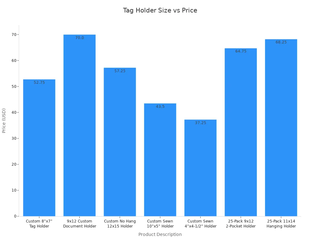 Bar chart comparing prices of standard and custom tag holders