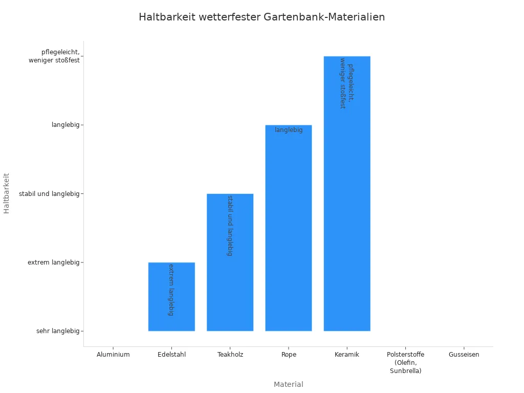 Balkendiagramm zeigt Haltbarkeit verschiedener Materialien für wetterfeste Gartenbänke