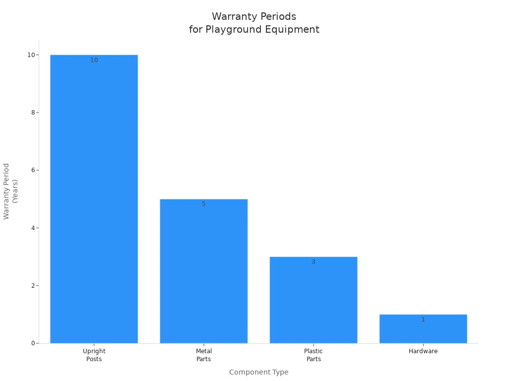 Bar chart showing warranty periods for playground equipment components