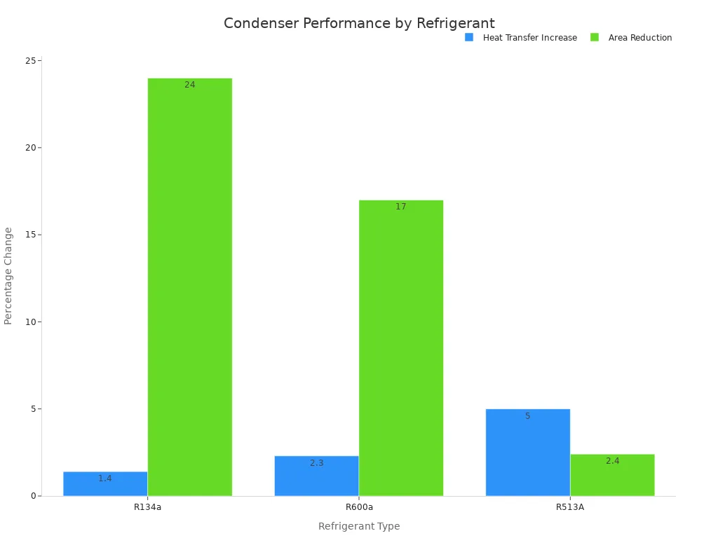 A bar chart showing heat transfer increase and area reduction percentages for different refrigerants (R134a, R600a, R513A).