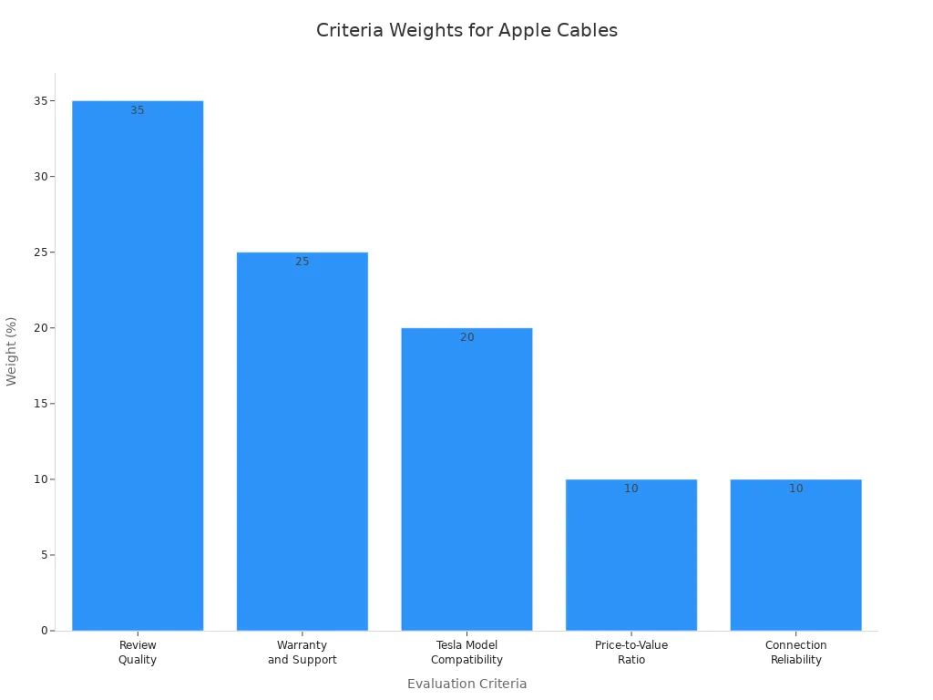 Bar chart showing weights of criteria for evaluating Apple cables and adapters for CarPlay in Tesla Model Y and Juniper