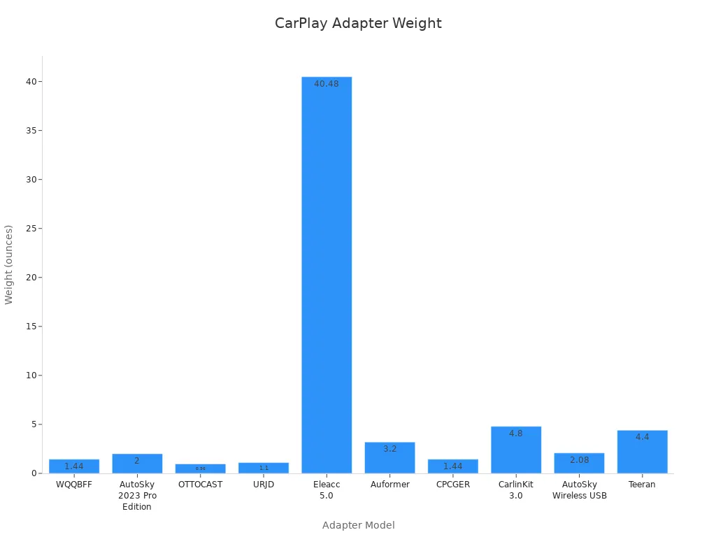 Bar chart showing weights of wireless CarPlay adapters