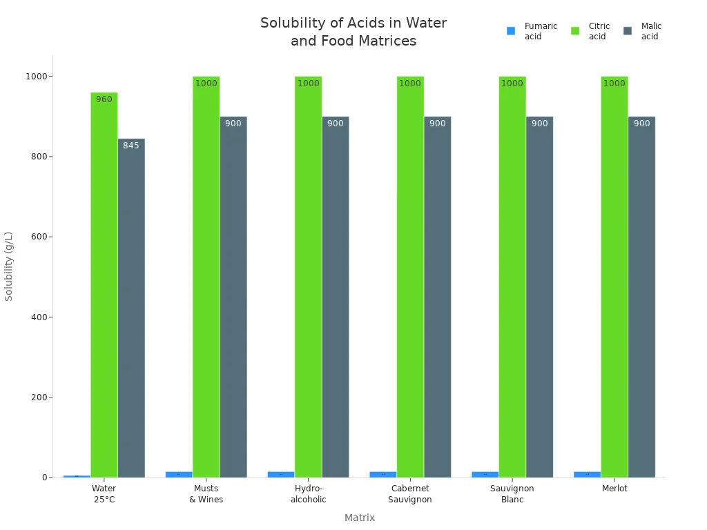 Grouped bar chart comparing solubility of fumaric, citric, and malic acids in water and food matrices