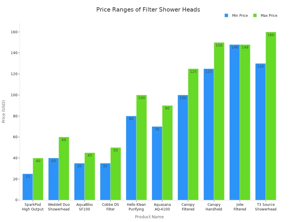 Bar chart comparing minimum and maximum prices of high-quality filter shower heads for sensitive skin