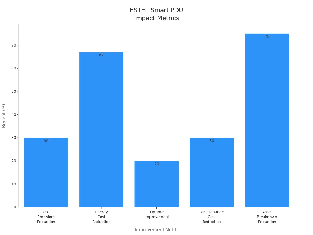 Bar chart showing reliability and energy efficiency improvements after ESTEL Smart PDU implementation