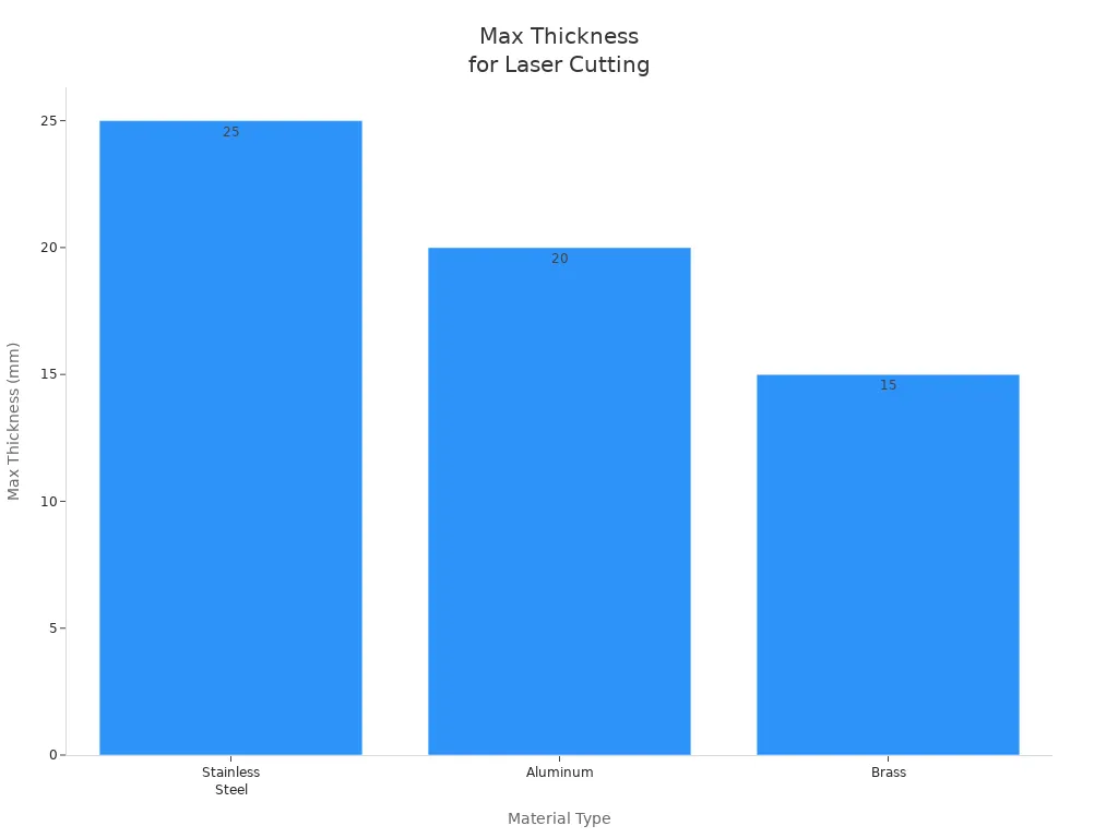 Bar chart comparing max thickness cut by laser for stainless steel, aluminum, and brass