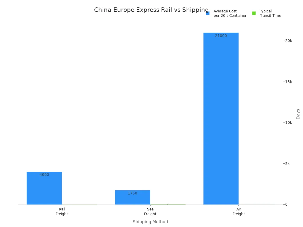 Bar chart comparing cost and transit time for rail, sea, and air freight