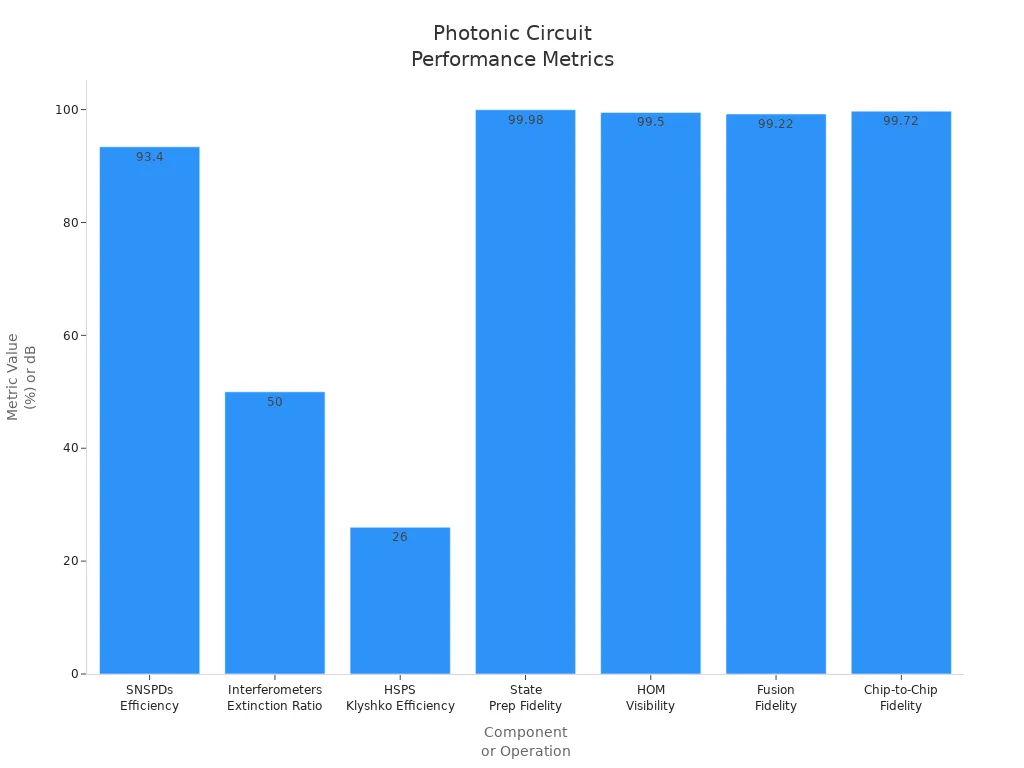 Bar chart comparing performance metrics of photonic circuit components in quantum computing