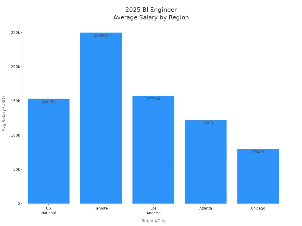 Bar chart showing 2025 average salary for business intelligence engineers by region