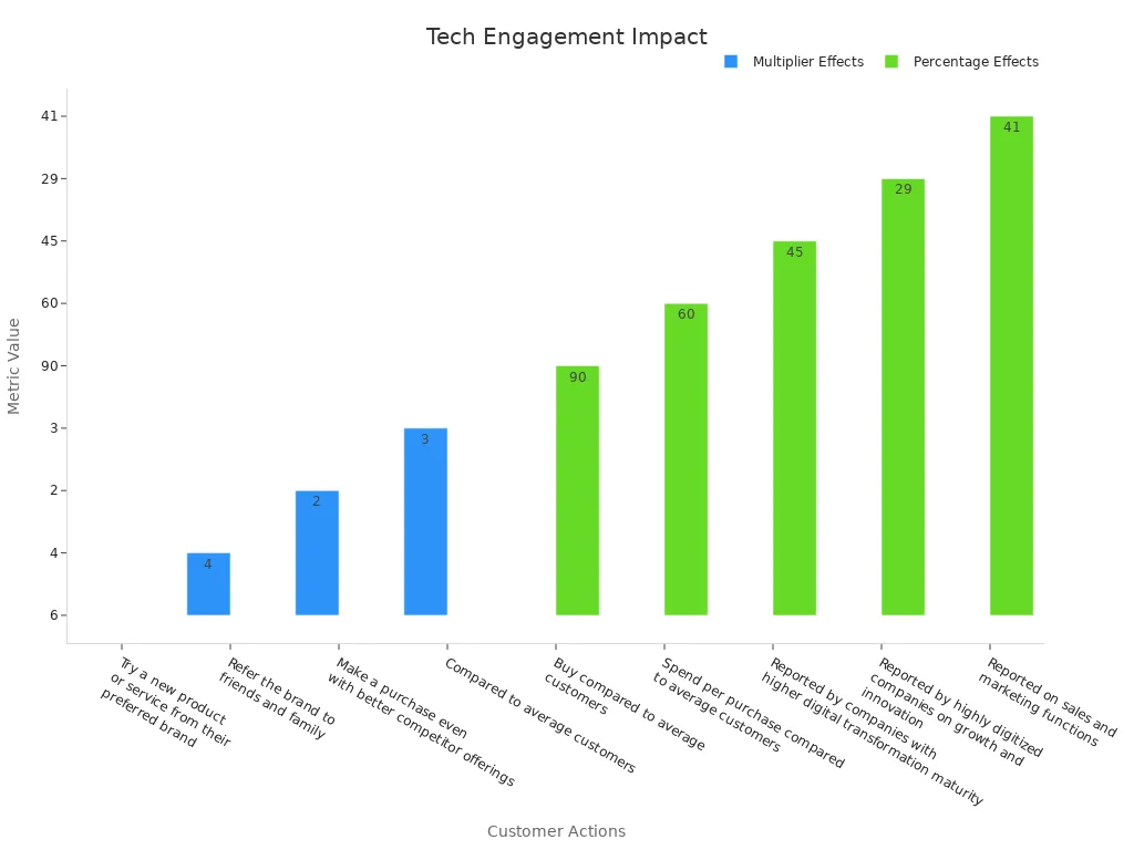 A bar chart showing the impact of advanced technology on customer engagement with two distinct traces for multiplier and percentage effects