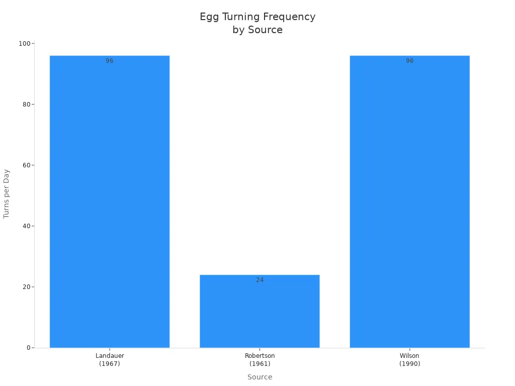 Bar chart comparing egg turning frequency per day from different sources