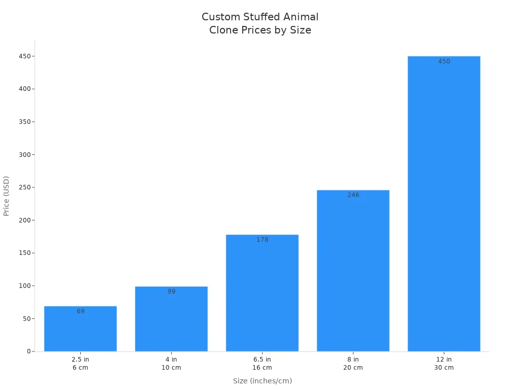 Bar chart showing price increase with stuffed animal size