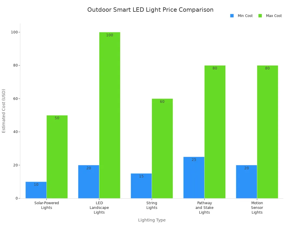 Bar chart comparing minimum and maximum prices of five outdoor smart LED lighting types