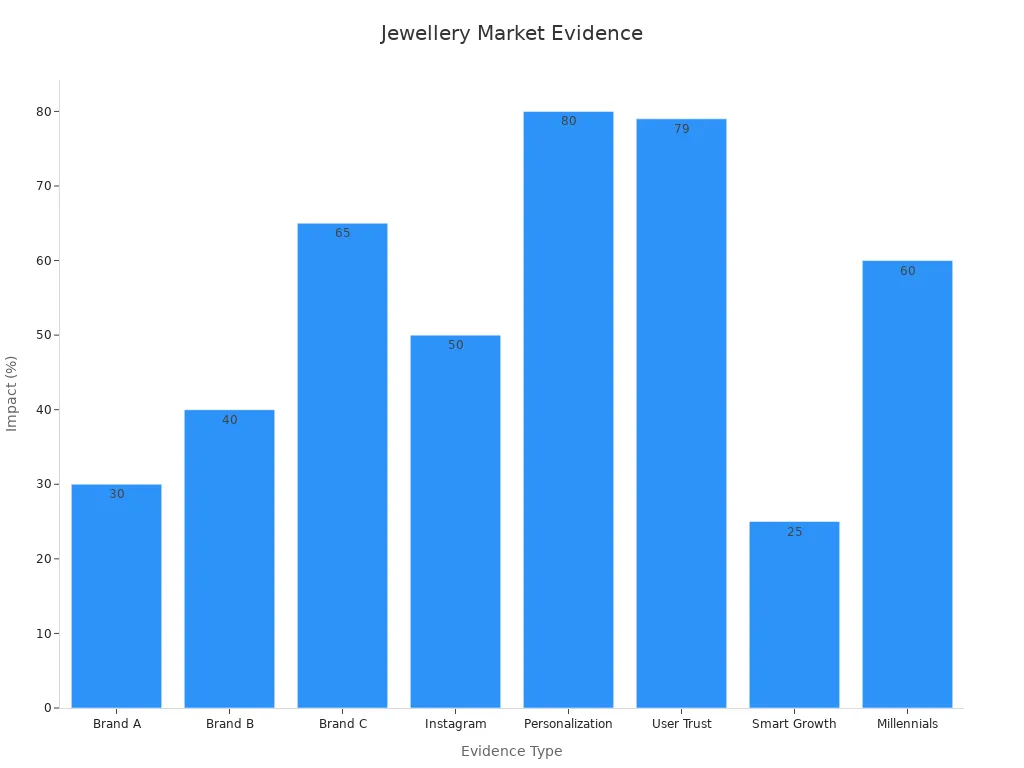 Bar chart comparing evidence outcomes in jewellery market