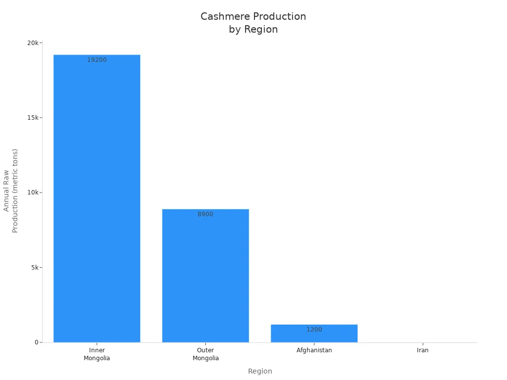 Bar chart showing cashmere production in Inner Mongolia, Outer Mongolia, Afghanistan, and Iran