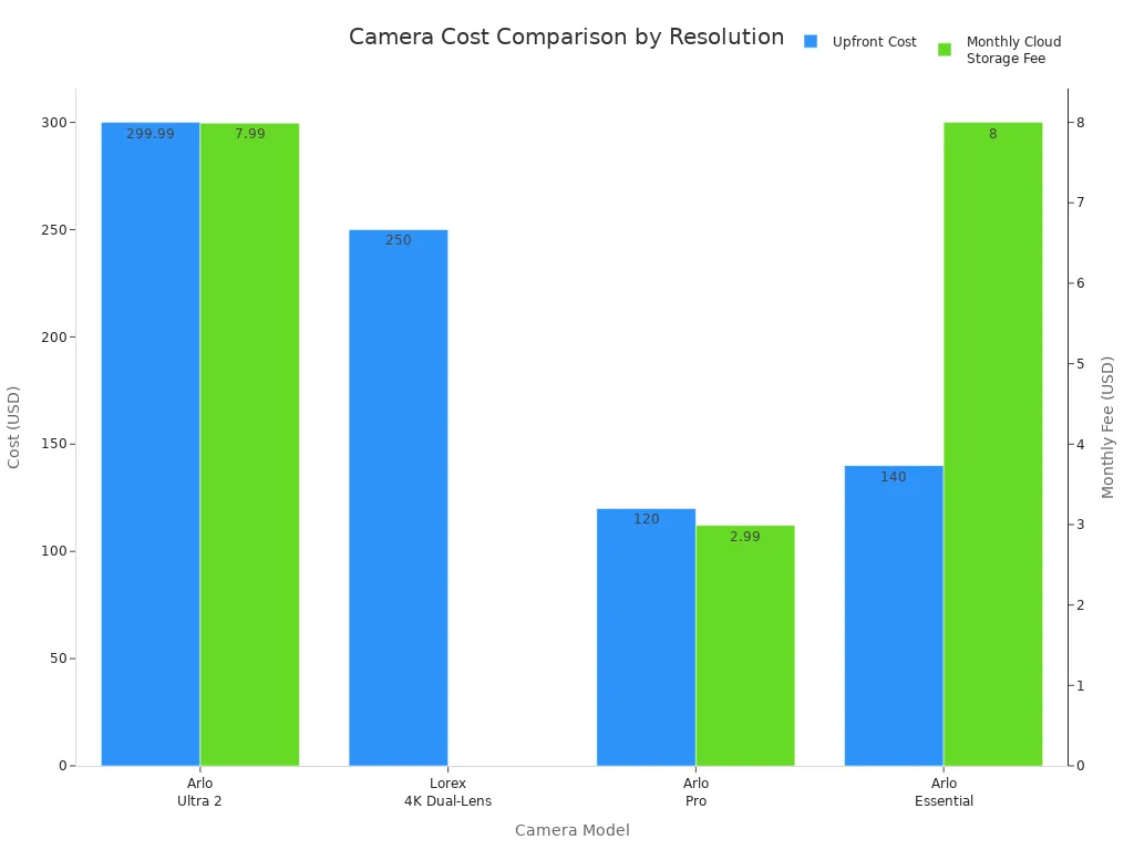 Grouped bar chart comparing upfront and monthly costs for 4K, 2K, and 1080p security cameras
