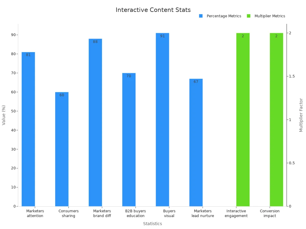 A bar chart showing interactive content statistics with percentages and multipliers