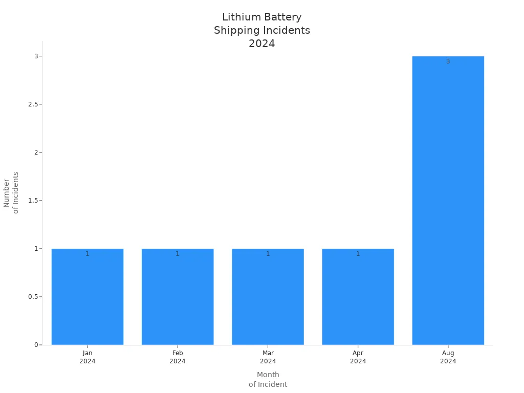 Bar chart showing number of lithium battery shipping incidents by month in 2024